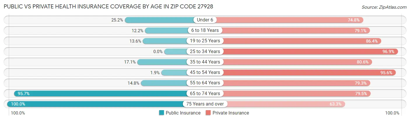 Public vs Private Health Insurance Coverage by Age in Zip Code 27928