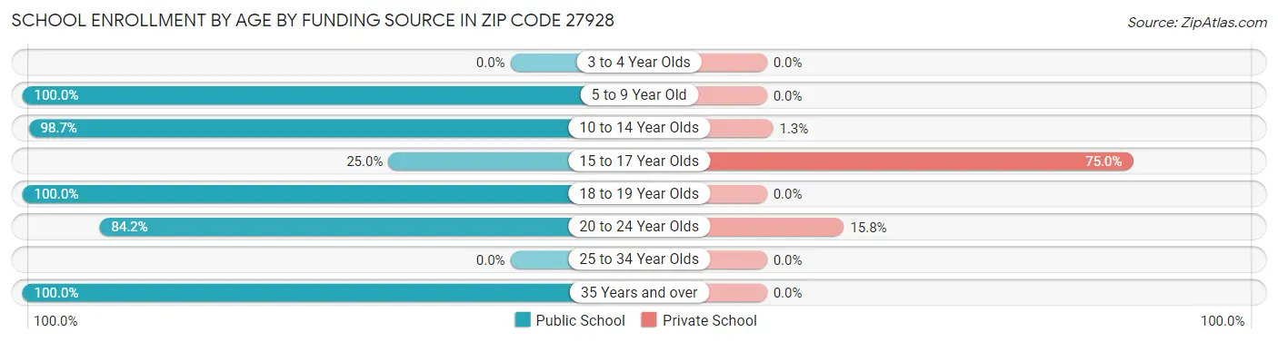 School Enrollment by Age by Funding Source in Zip Code 27928
