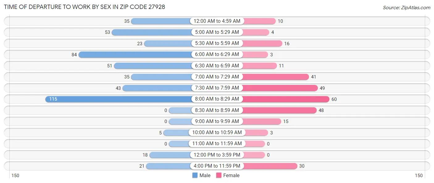 Time of Departure to Work by Sex in Zip Code 27928