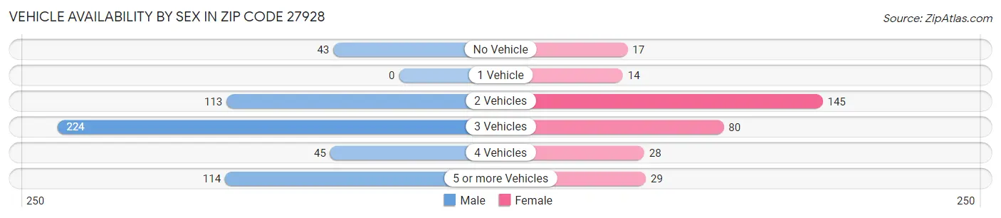 Vehicle Availability by Sex in Zip Code 27928
