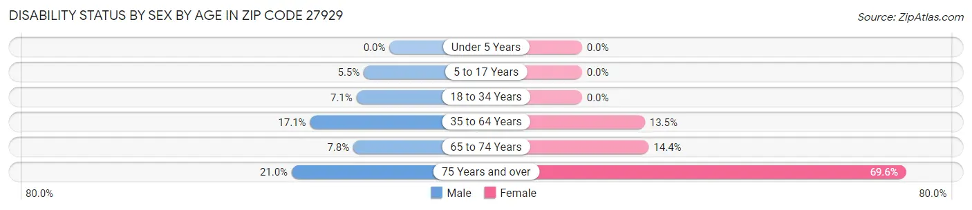 Disability Status by Sex by Age in Zip Code 27929