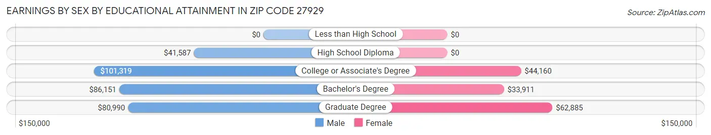 Earnings by Sex by Educational Attainment in Zip Code 27929