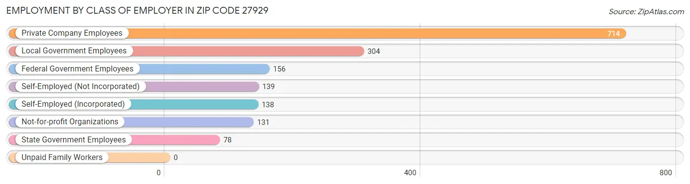 Employment by Class of Employer in Zip Code 27929