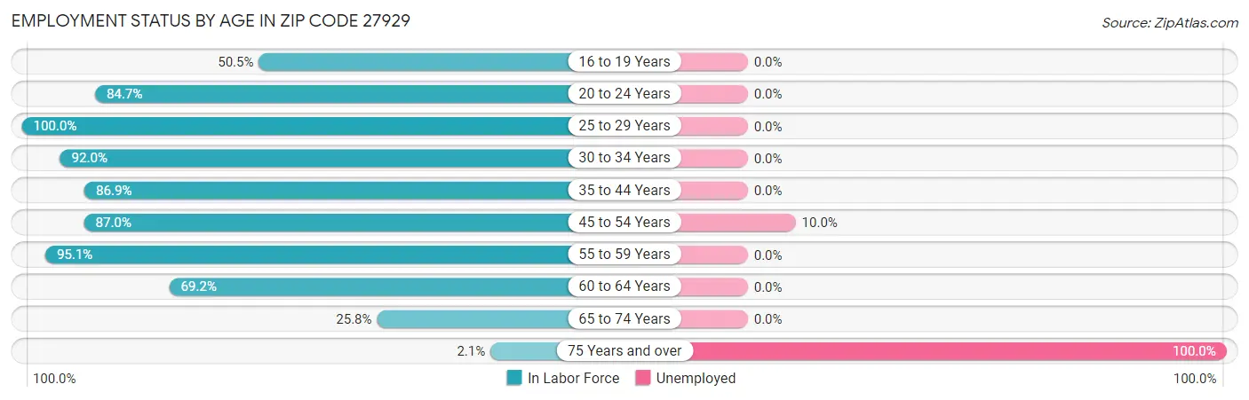 Employment Status by Age in Zip Code 27929