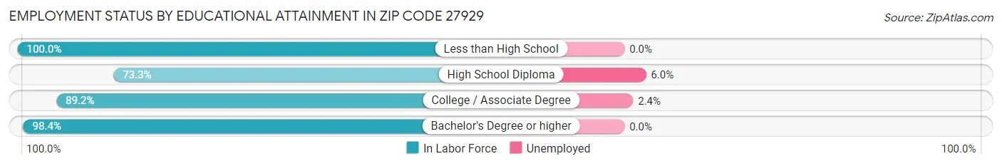 Employment Status by Educational Attainment in Zip Code 27929