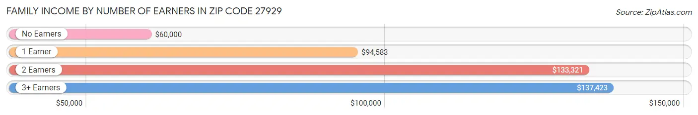 Family Income by Number of Earners in Zip Code 27929