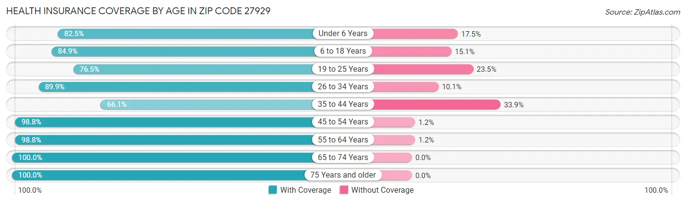 Health Insurance Coverage by Age in Zip Code 27929