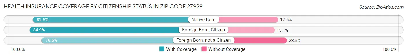 Health Insurance Coverage by Citizenship Status in Zip Code 27929