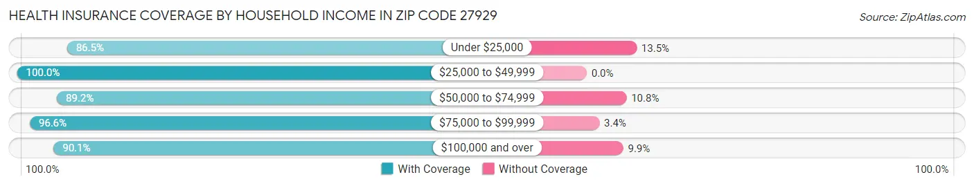 Health Insurance Coverage by Household Income in Zip Code 27929