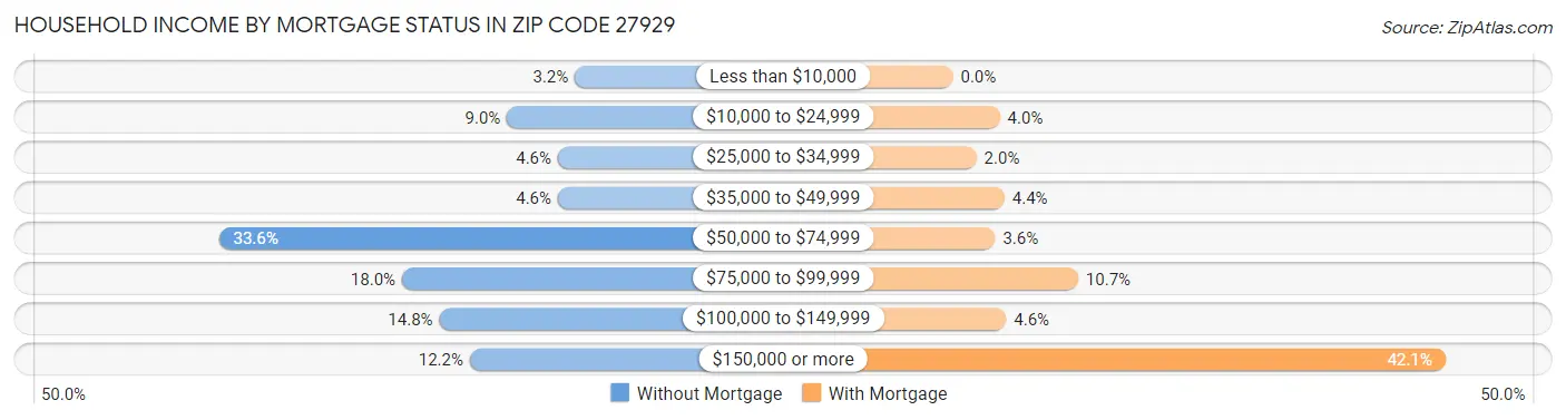 Household Income by Mortgage Status in Zip Code 27929