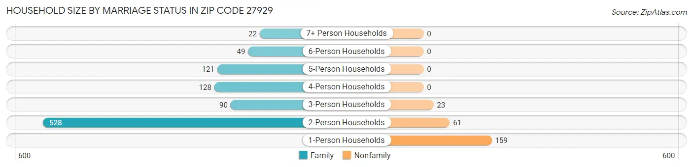 Household Size by Marriage Status in Zip Code 27929