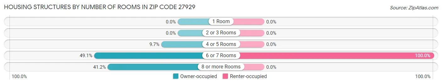 Housing Structures by Number of Rooms in Zip Code 27929