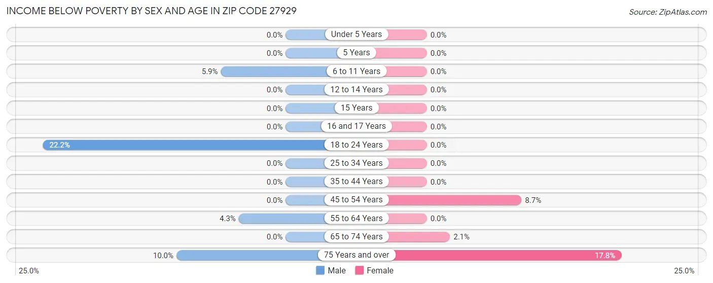 Income Below Poverty by Sex and Age in Zip Code 27929