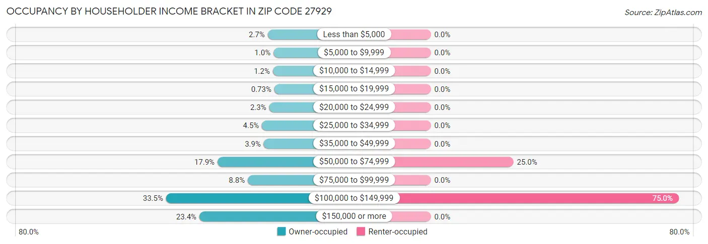 Occupancy by Householder Income Bracket in Zip Code 27929