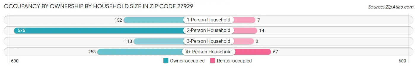 Occupancy by Ownership by Household Size in Zip Code 27929
