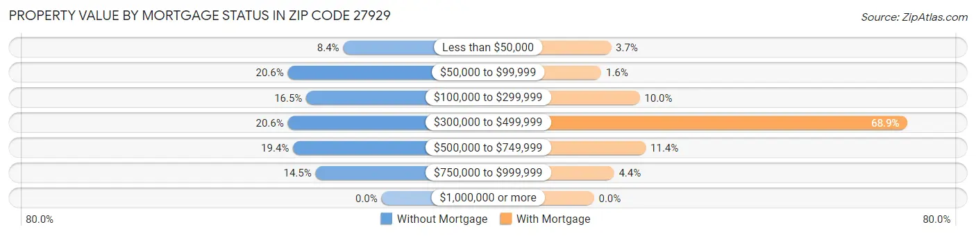 Property Value by Mortgage Status in Zip Code 27929