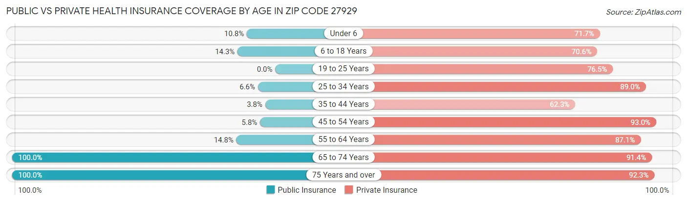 Public vs Private Health Insurance Coverage by Age in Zip Code 27929