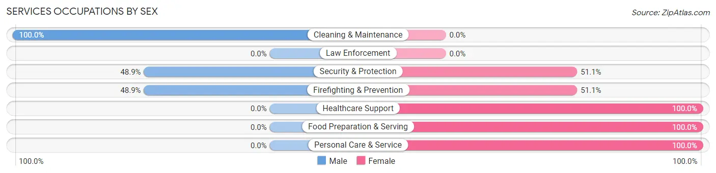 Services Occupations by Sex in Zip Code 27929