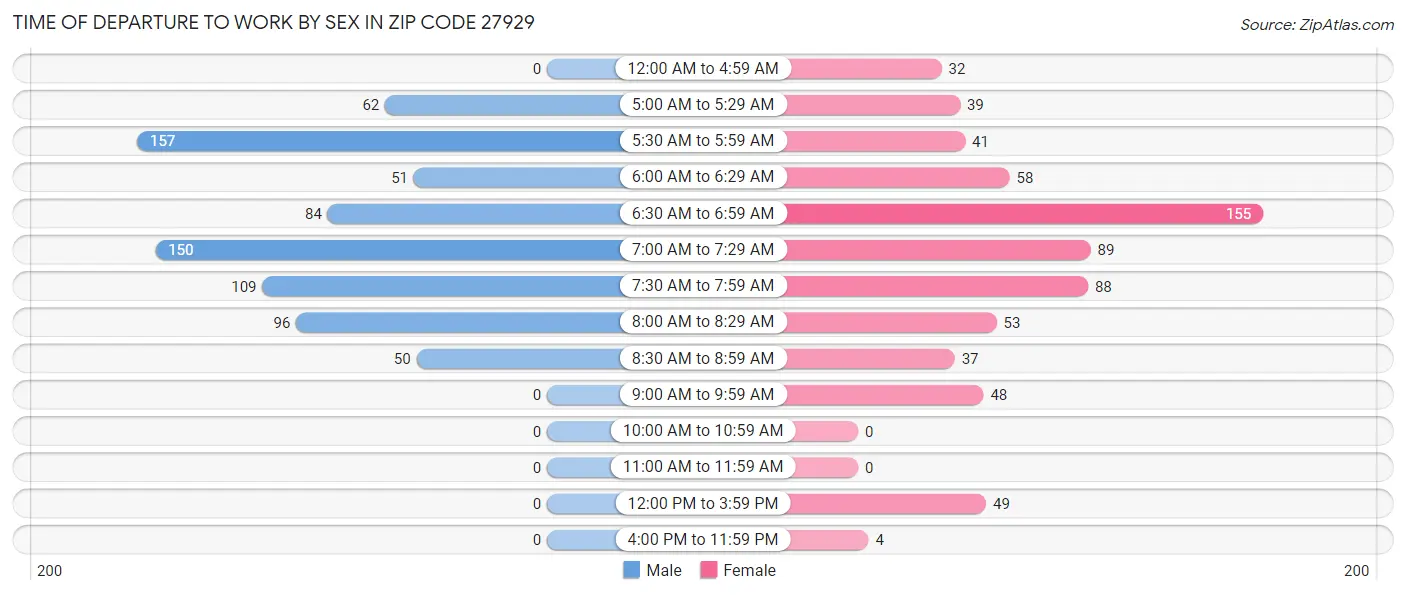Time of Departure to Work by Sex in Zip Code 27929