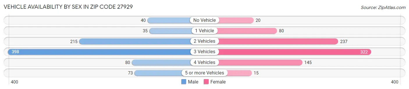Vehicle Availability by Sex in Zip Code 27929