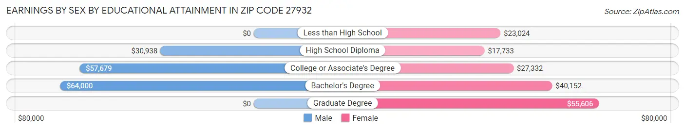 Earnings by Sex by Educational Attainment in Zip Code 27932