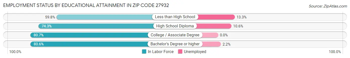 Employment Status by Educational Attainment in Zip Code 27932