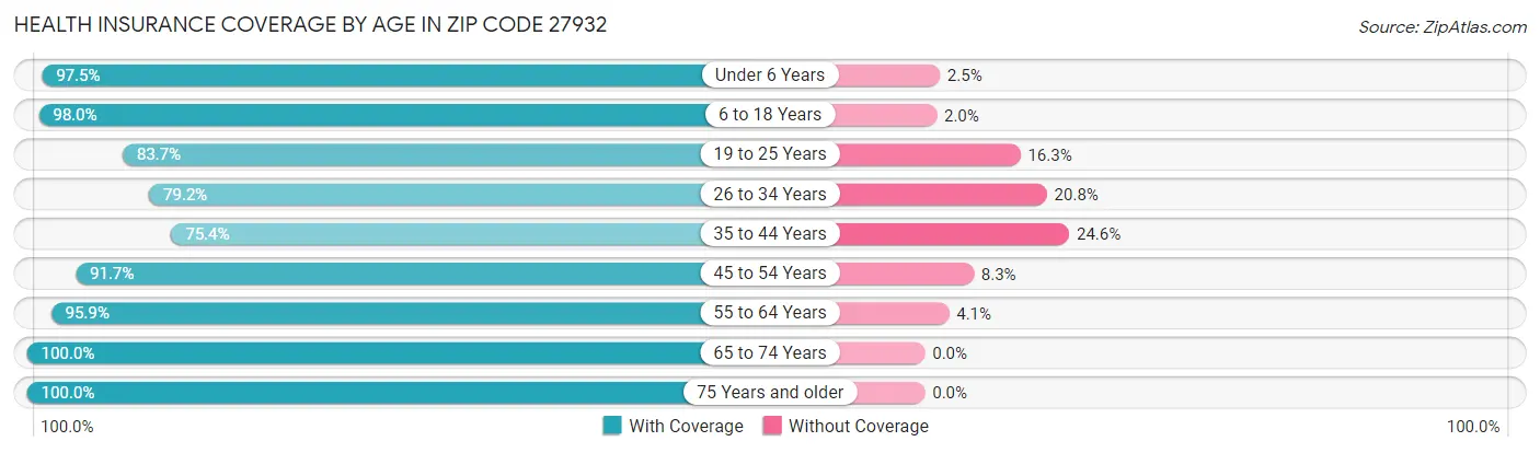 Health Insurance Coverage by Age in Zip Code 27932