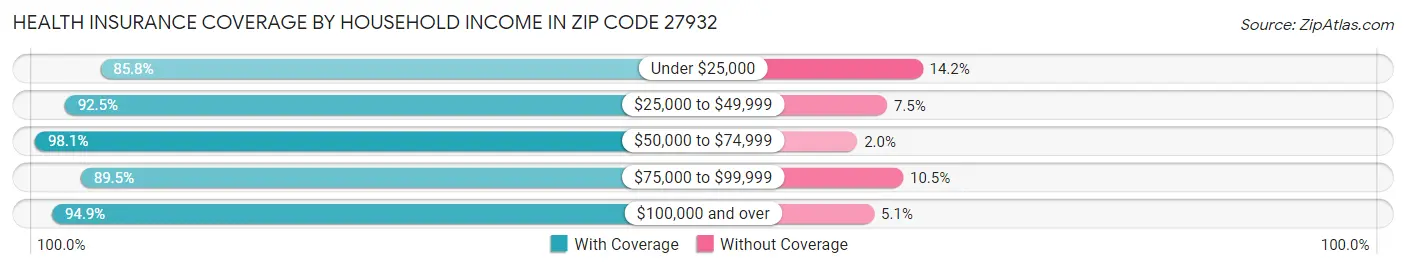 Health Insurance Coverage by Household Income in Zip Code 27932