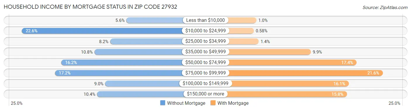 Household Income by Mortgage Status in Zip Code 27932