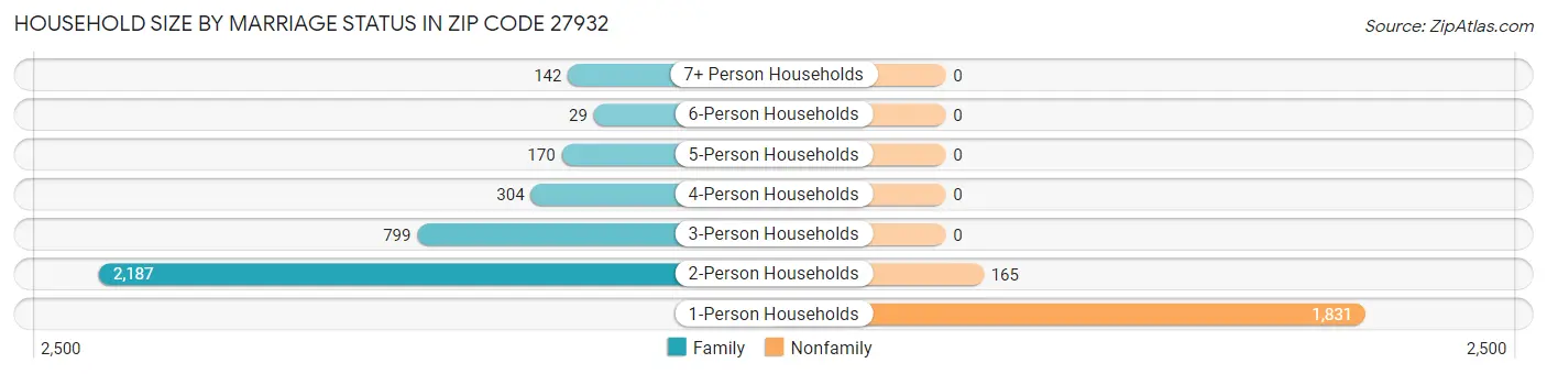 Household Size by Marriage Status in Zip Code 27932
