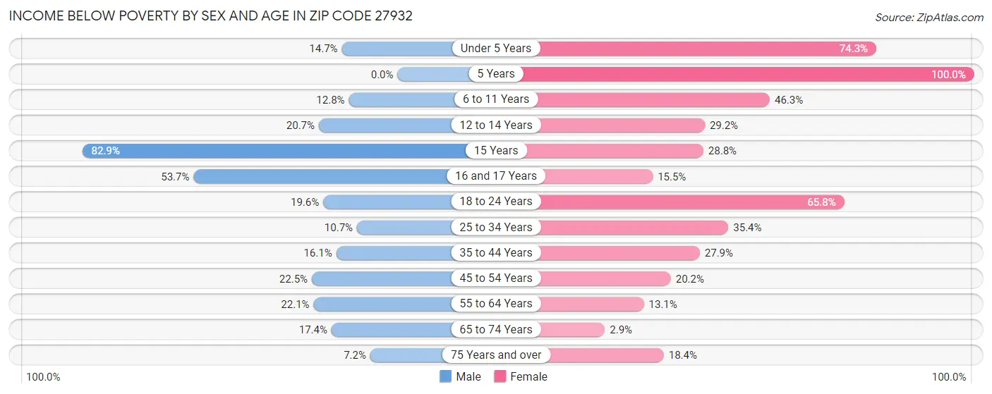 Income Below Poverty by Sex and Age in Zip Code 27932