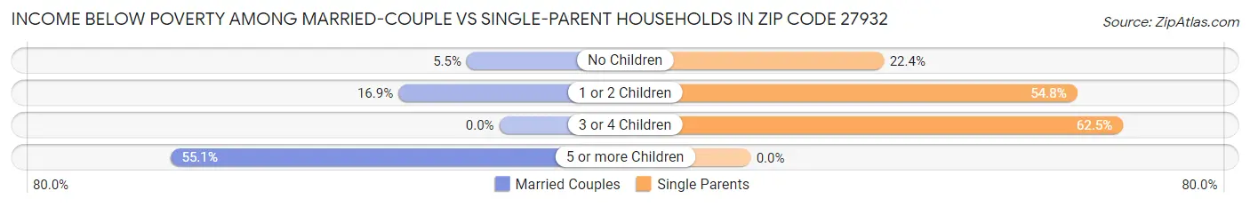 Income Below Poverty Among Married-Couple vs Single-Parent Households in Zip Code 27932