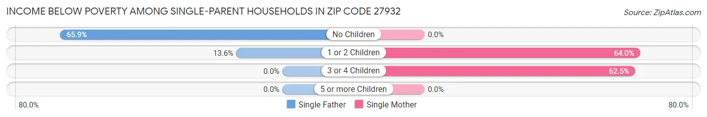 Income Below Poverty Among Single-Parent Households in Zip Code 27932