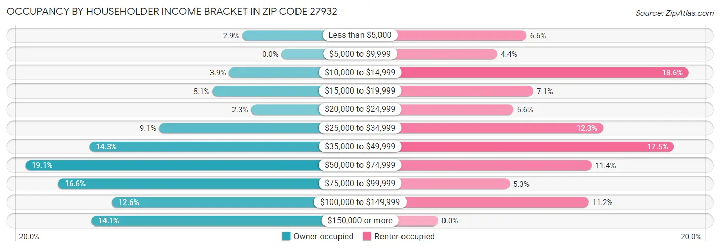 Occupancy by Householder Income Bracket in Zip Code 27932