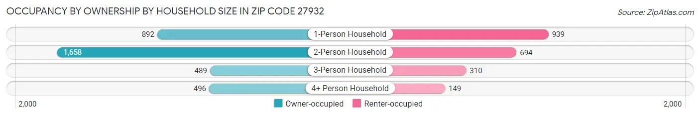 Occupancy by Ownership by Household Size in Zip Code 27932