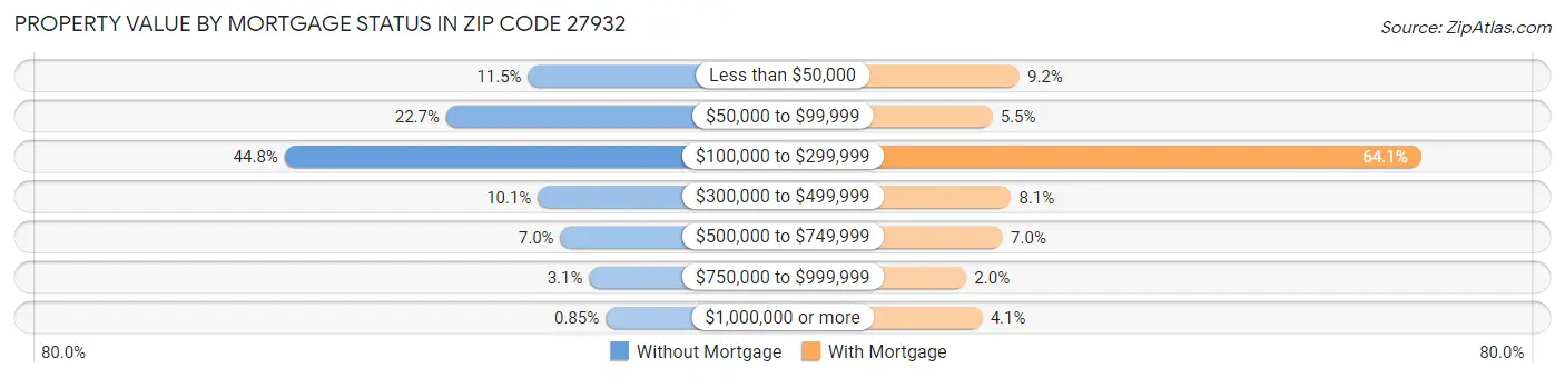 Property Value by Mortgage Status in Zip Code 27932