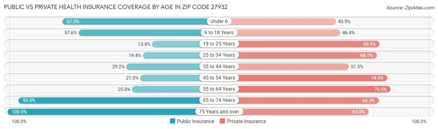 Public vs Private Health Insurance Coverage by Age in Zip Code 27932