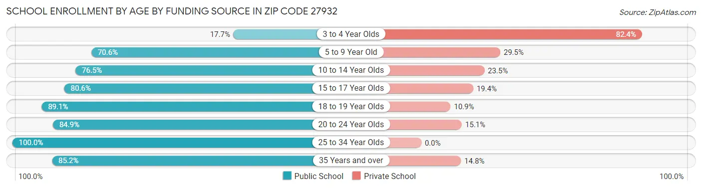 School Enrollment by Age by Funding Source in Zip Code 27932