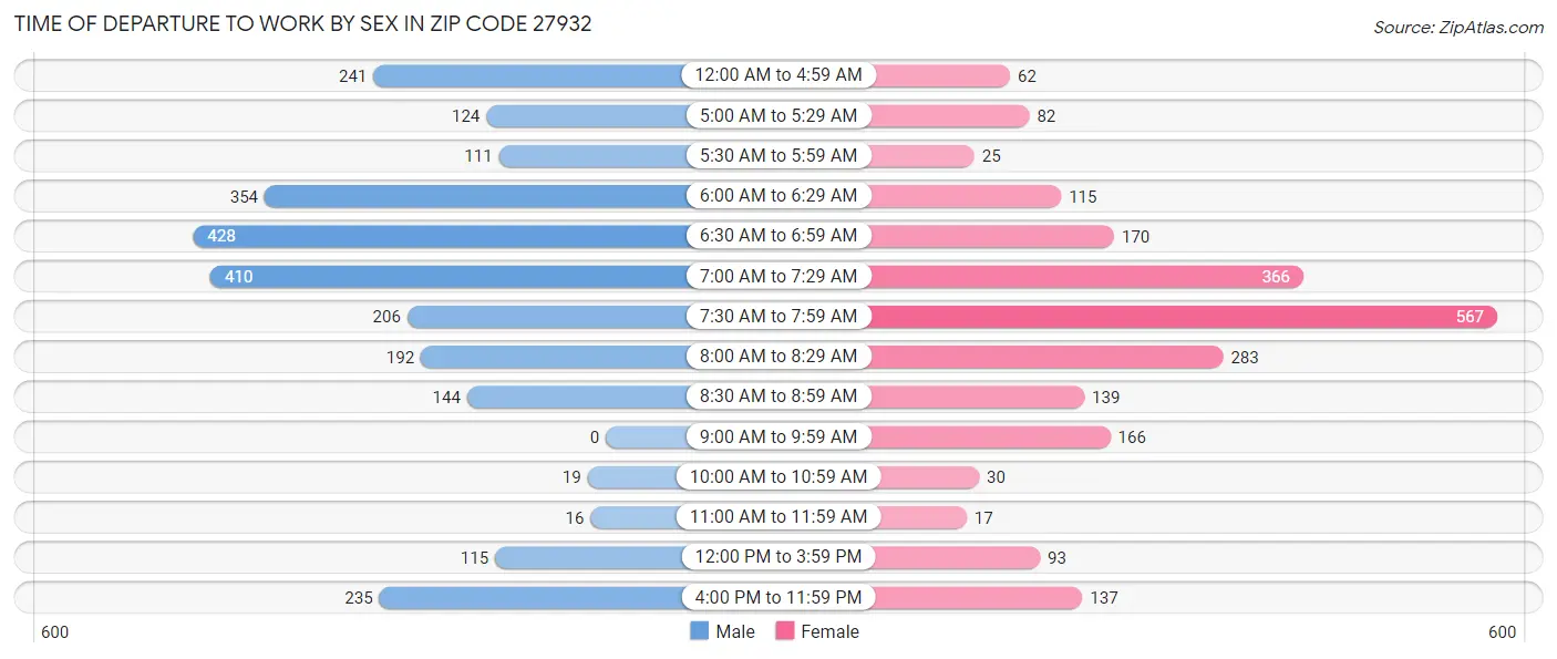 Time of Departure to Work by Sex in Zip Code 27932