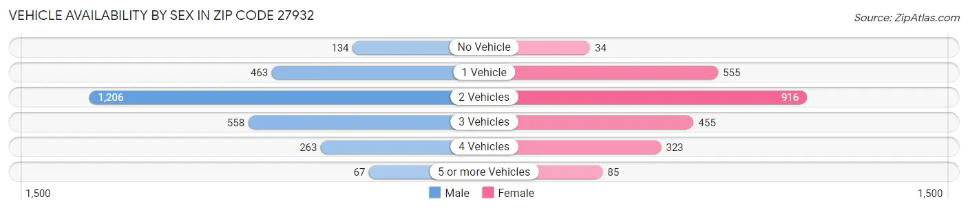 Vehicle Availability by Sex in Zip Code 27932