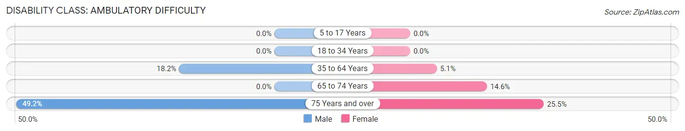 Disability in Zip Code 27935: <span>Ambulatory Difficulty</span>