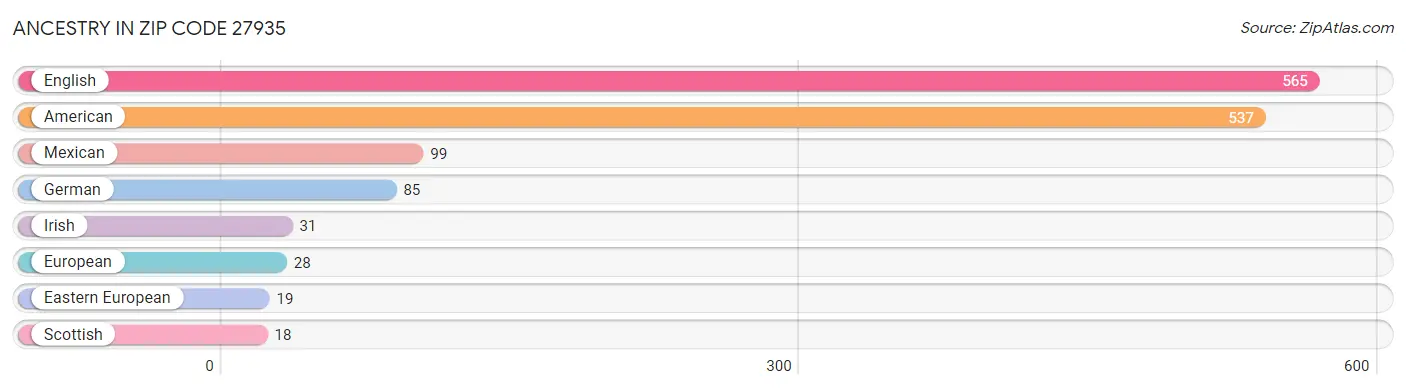 Ancestry in Zip Code 27935