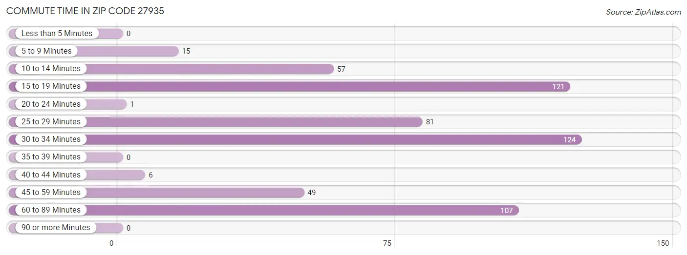 Commute Time in Zip Code 27935