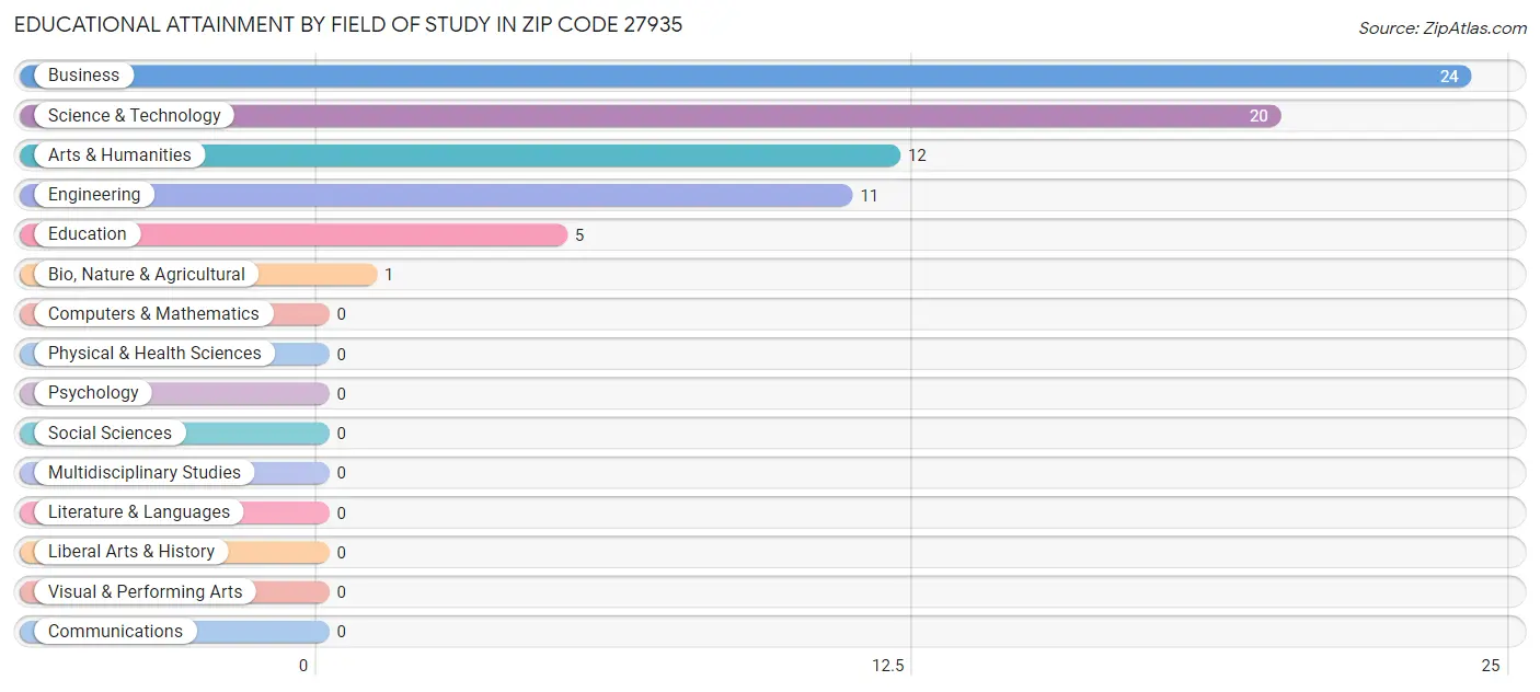 Educational Attainment by Field of Study in Zip Code 27935