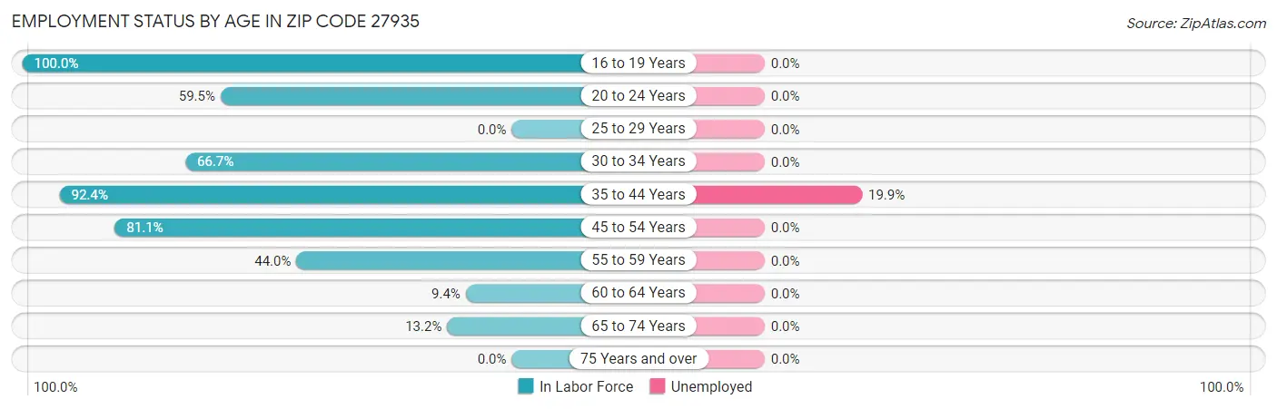 Employment Status by Age in Zip Code 27935