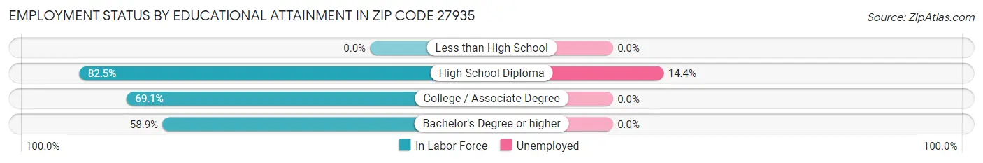 Employment Status by Educational Attainment in Zip Code 27935