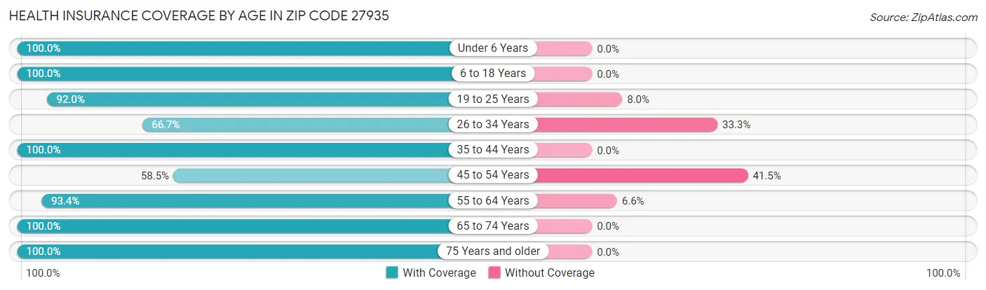 Health Insurance Coverage by Age in Zip Code 27935