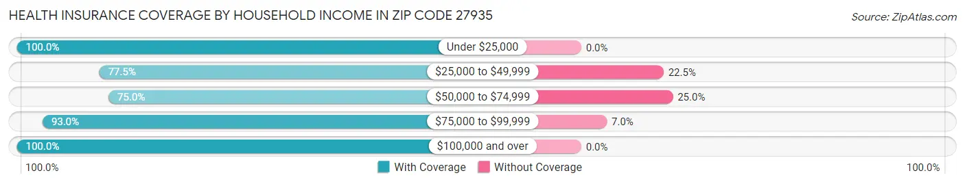 Health Insurance Coverage by Household Income in Zip Code 27935