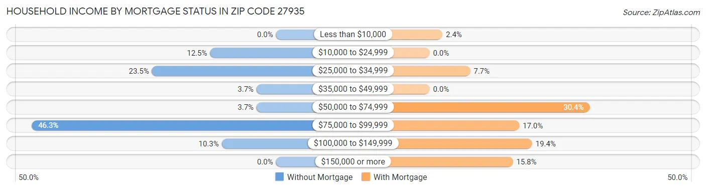 Household Income by Mortgage Status in Zip Code 27935