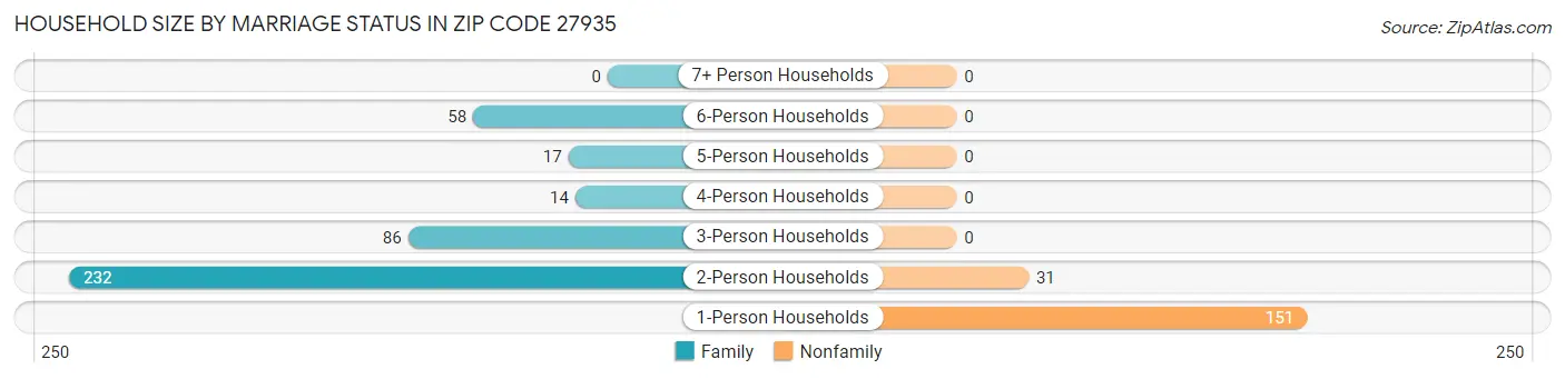 Household Size by Marriage Status in Zip Code 27935